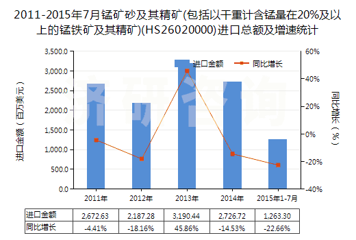 2011-2015年7月錳礦砂及其精礦(包括以干重計(jì)含錳量在20%及以上的錳鐵礦及其精礦)(HS26020000)進(jìn)口總額及增速統(tǒng)計(jì)